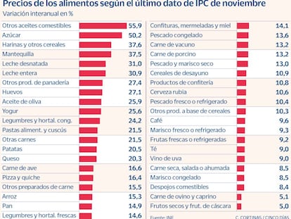 ¿Por qué el Gobierno solo baja aceite y pasta? Carne y pescado, sin rebaja fiscal