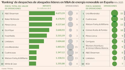 A&O Shearman y Uría Menéndez mandan en el M&A verde en 2025, un año de aguas revueltas