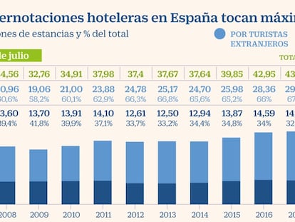 El turismo nacional dispara las pernoctaciones hoteleras a máximos históricos