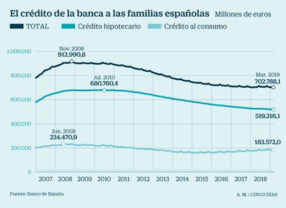 Cr&eacute;dito de la banca a las familias espa&ntilde;olas