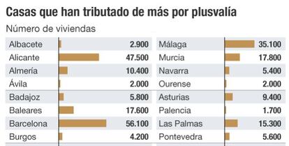 Casas que han tributado de m&aacute;s por plusval&iacute;a