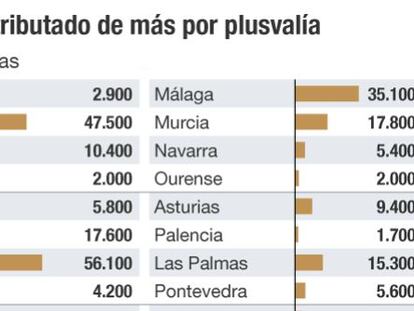 Tinsa calcula que 550.000 casas han pagado de más por plusvalía