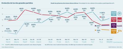 Evolución PP PSOE