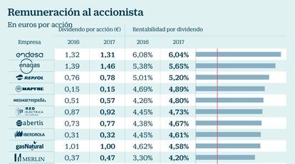 Remuneración al accionista