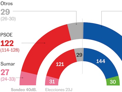 El PSOE pierde fuelle frente a un PP al alza desde el 23-J