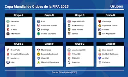 Infografía con los grupos de la Copa Mundial de Clubes de la FIFA.