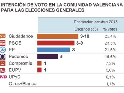 Ciudadanos arrebata la supremacía al PP en la Comunidad Valenciana