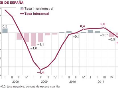 Los recortes y la caída del consumo llevan la caída del PIB al 0,4% entre abril y junio