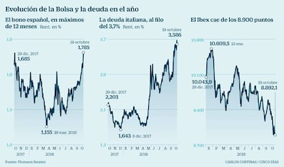 Evolución de la Bolsa y la deuda en el año