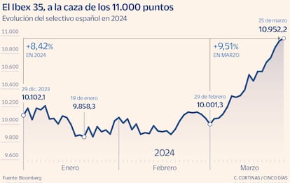 El Ibex 35, a la caza de los 11.000 puntos