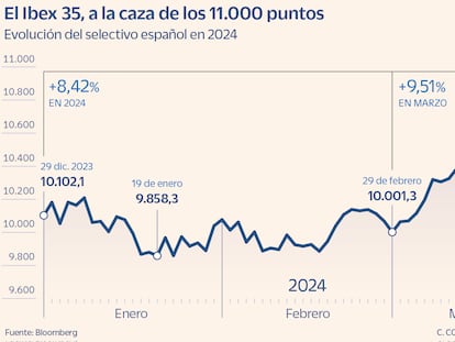 El Ibex 35, a la caza de los 11.000 puntos