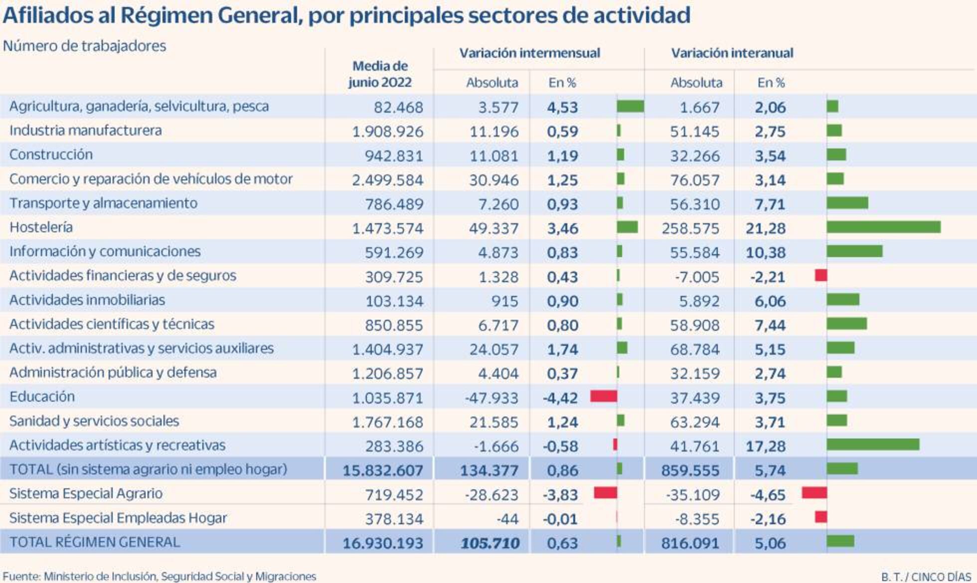 España crea 116.000 empleos en el segundo mejor junio de la serie ...