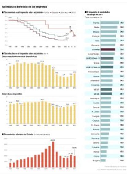 Tributación del impuesto de sociedades