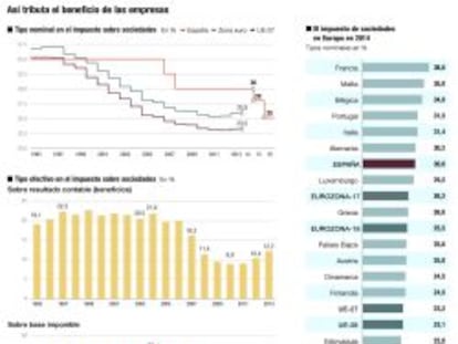 Tributación del impuesto de sociedades