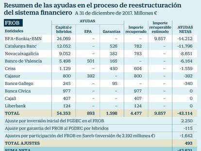 Resumen de las ayudas en el proceso de reestructuración del sistema financiero