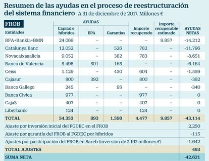 Resumen de las ayudas en el proceso de reestructuración del sistema financiero