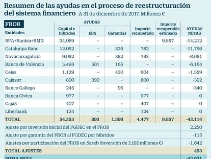 El Banco de España calcula que los españoles perderán 42.017 millones del rescate