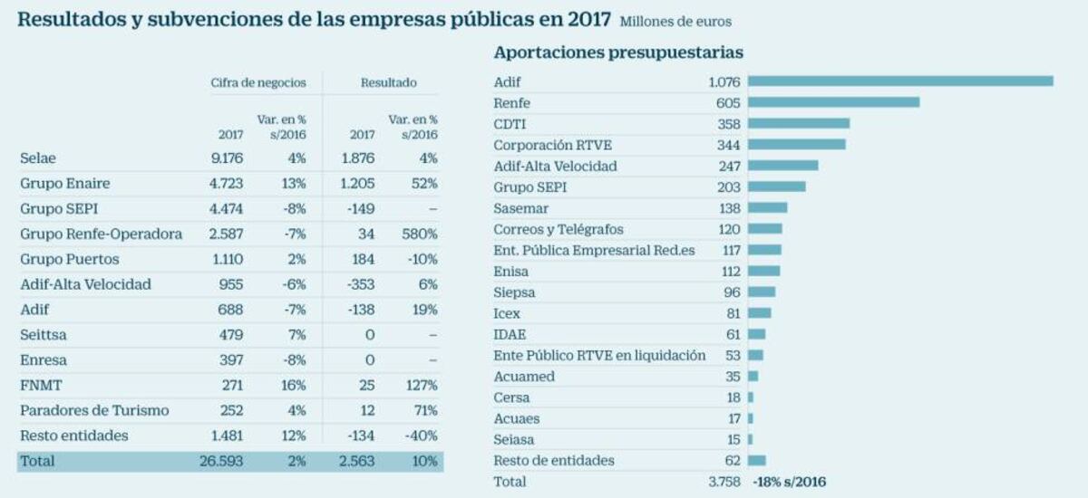 El Gobierno reduce las ayudas a empresas públicas pero mantiene los ...