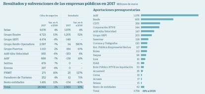 Resultados y subvenciones de las empresas p&uacute;blicas en 2017