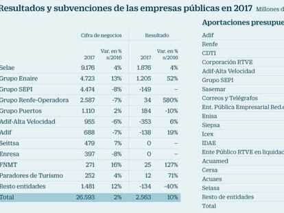 El Gobierno reduce las ayudas a empresas públicas pero mantiene los avales