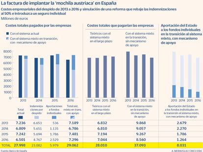 Simulación de costes de despido para la implantación de la mochila austriaca