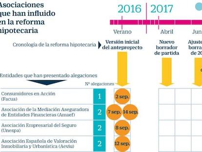 Una docena de lobbies influyó en la redacción de la reforma hipotecaria