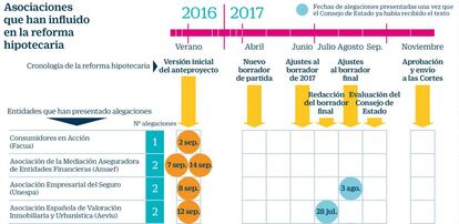 Asociaciones que han influido en la reforma hipotecaria