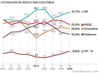 La ciudadanía, dispuesta a votar lo mismo hasta que los partidos pacten