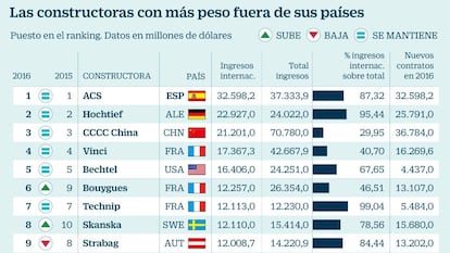 Las constructoras con m&aacute;s peso fuera de sus pa&iacute;ses