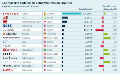 Las mayores cadenas de comercio textil del mundo