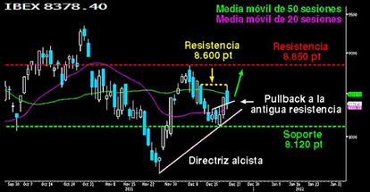 Zarpazo bajista al nuevo soporte