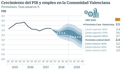 PIB y empleo Comunidad Valenciana