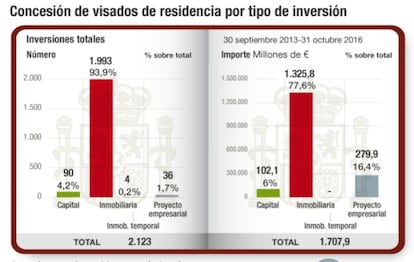 Concesión de visados de residencia por tipos de inversión