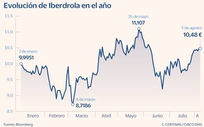 Evolución de Iberdrola en el año