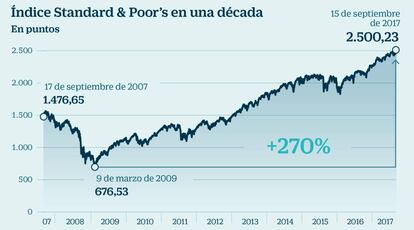 Índice Standard & Poor's en una década