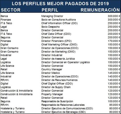 Clasificación de puestos laborales mejor remunerados en España.