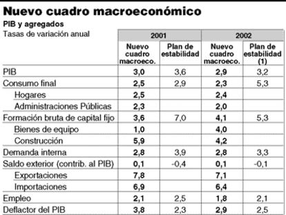Nueco cuadro macroeconómico