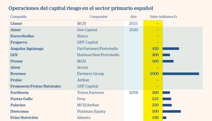 Operaciones de capital riesgo en el sector primario español