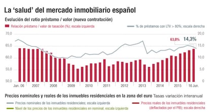 Mercado inmobiliario español