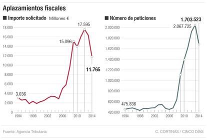 Aplazamientos fiscales