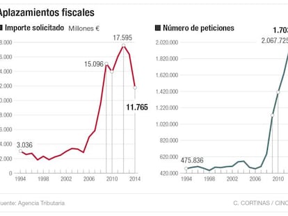 Hacienda permitirá aplazar hasta 30.000 euros en impuestos sin aval