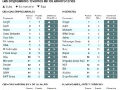 Los empleadores favoritos de los universitarios