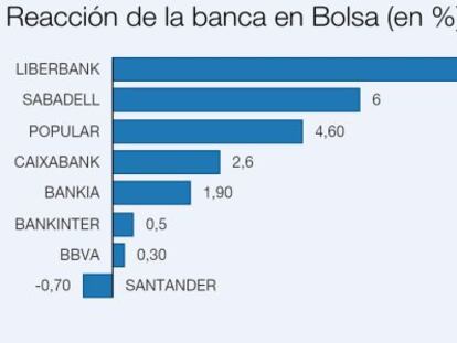 Los bancos celebran la decisión en Bolsa