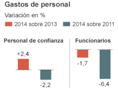 Rajoy gastará un 2,4% más en pagar los sueldos de los cargos de confianza
