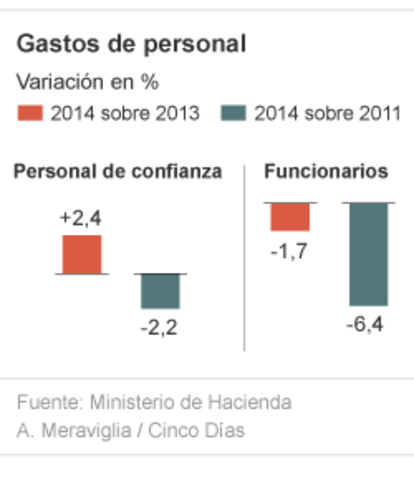 Partidas salariales en los presupuestos de 2014