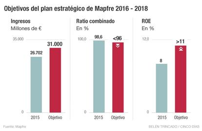 Plan estratégico de Mapfre