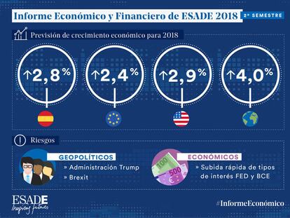 ESADE mantiene su previsión de crecimiento de la economía española en un 2,8%