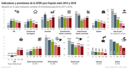 Indicadores y previsiones de la OCDE entre 2014 y 2018