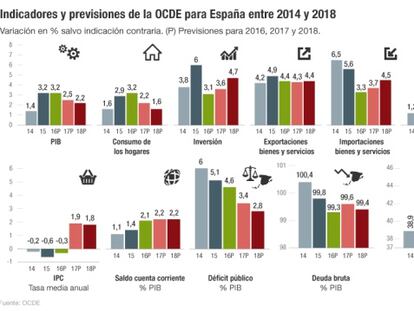 Indicadores y previsiones de la OCDE entre 2014 y 2018