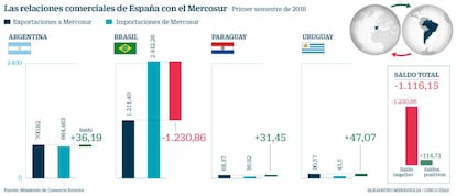 Las relaciones comerciales de España con el Mercosur